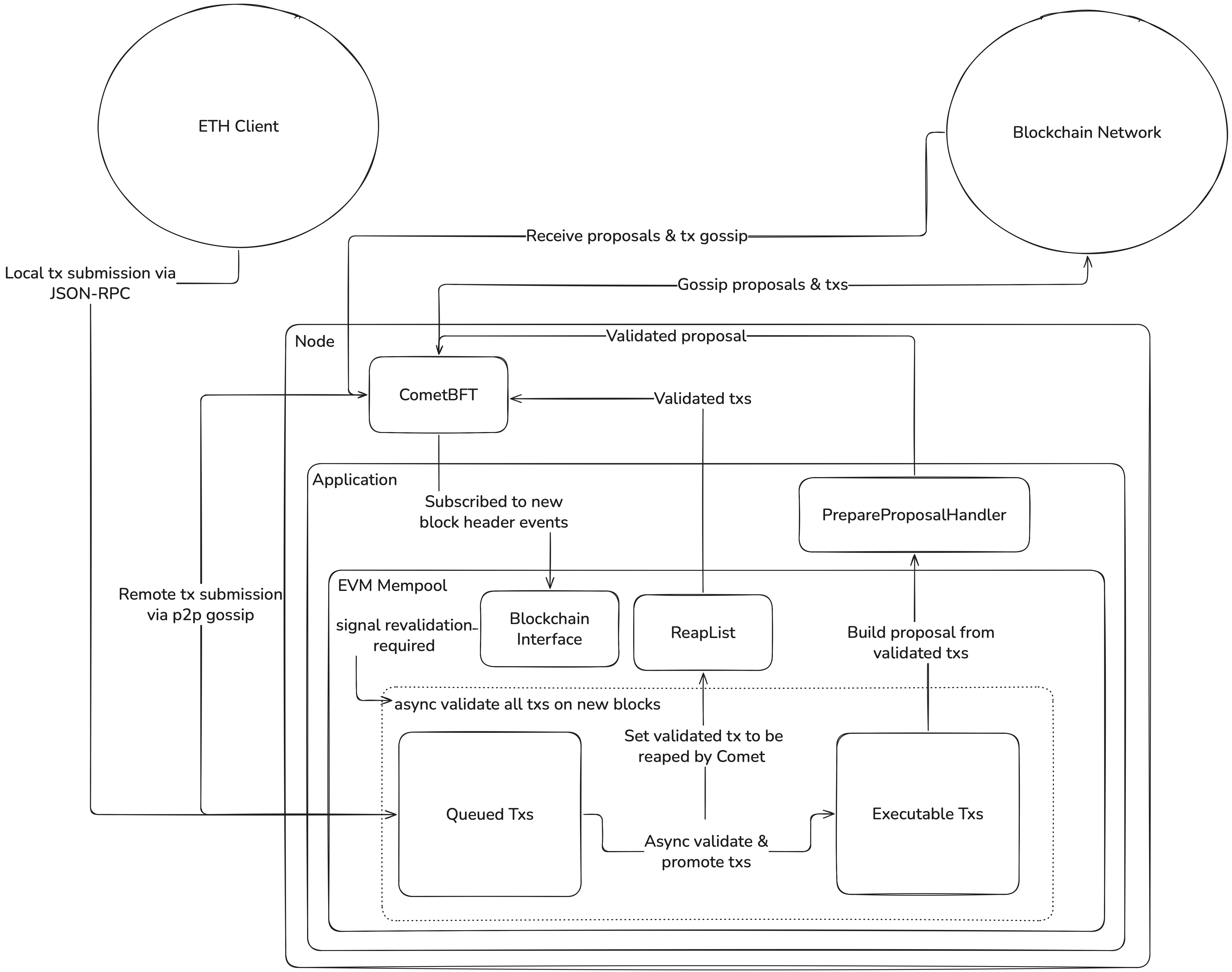 Mempool Architecture