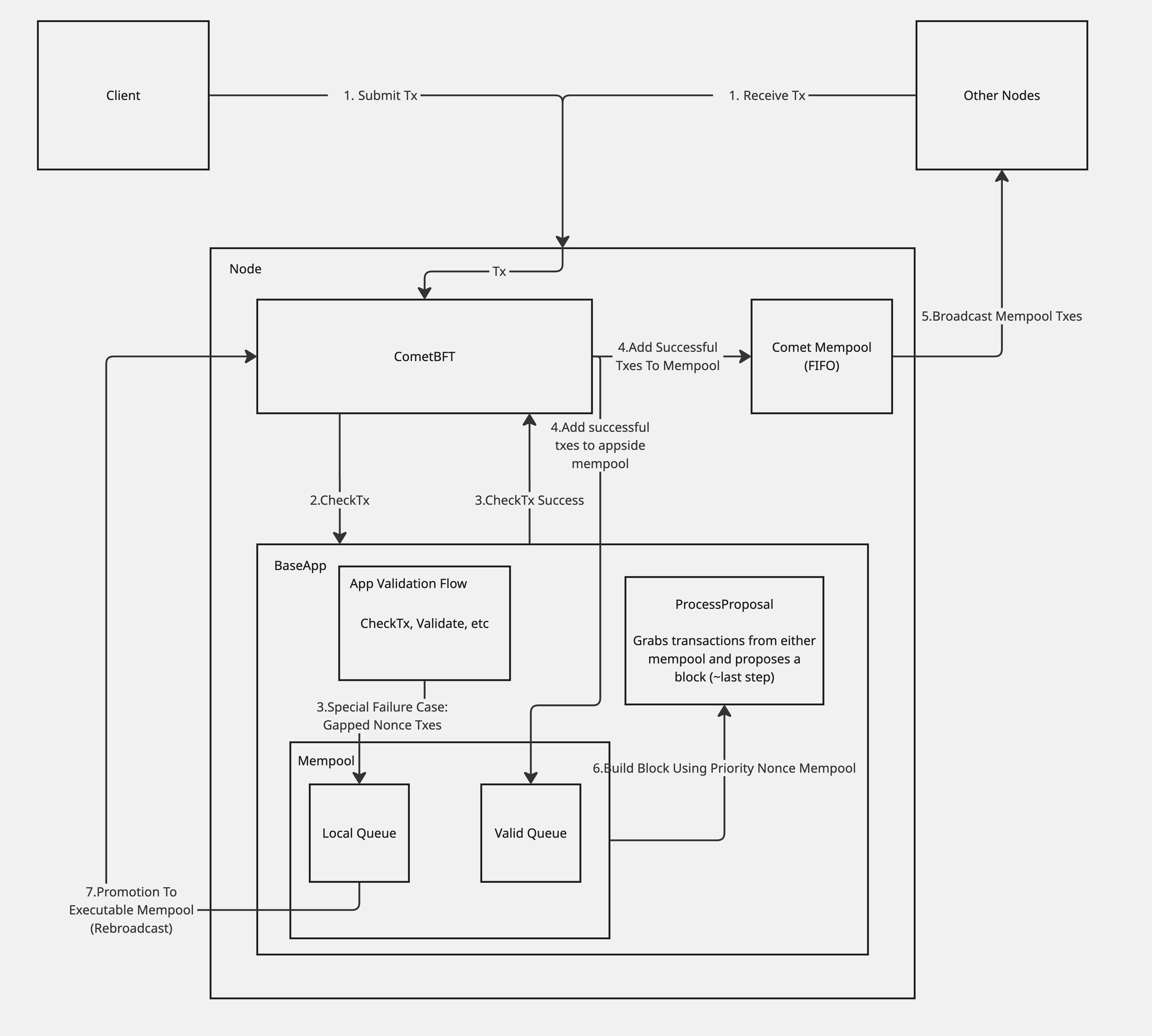 Transaction Flow