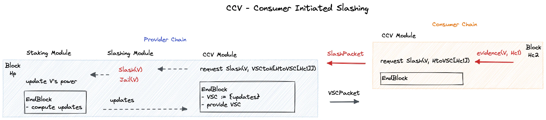 Consumer Initiated Slashing