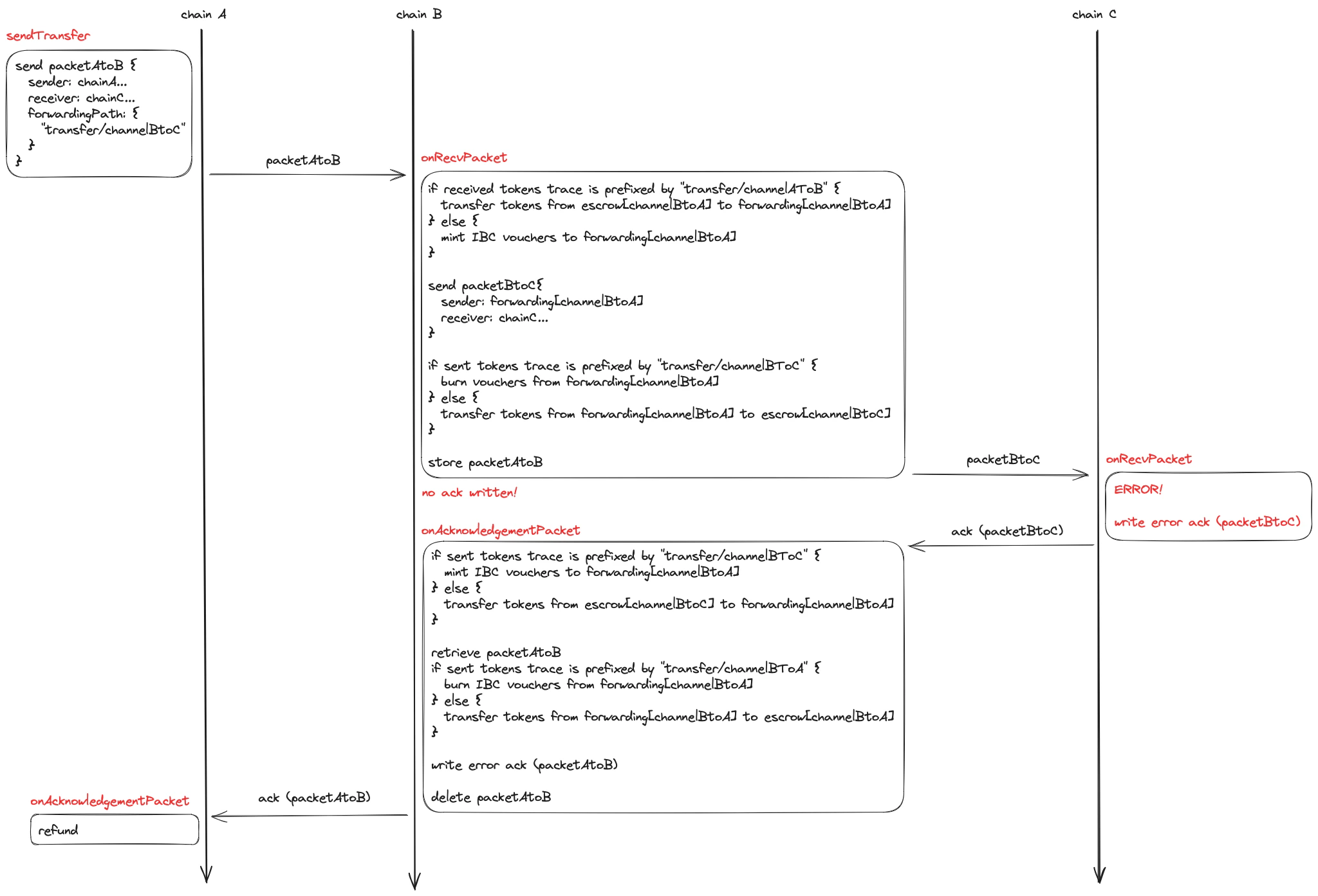 Forwarding failure case