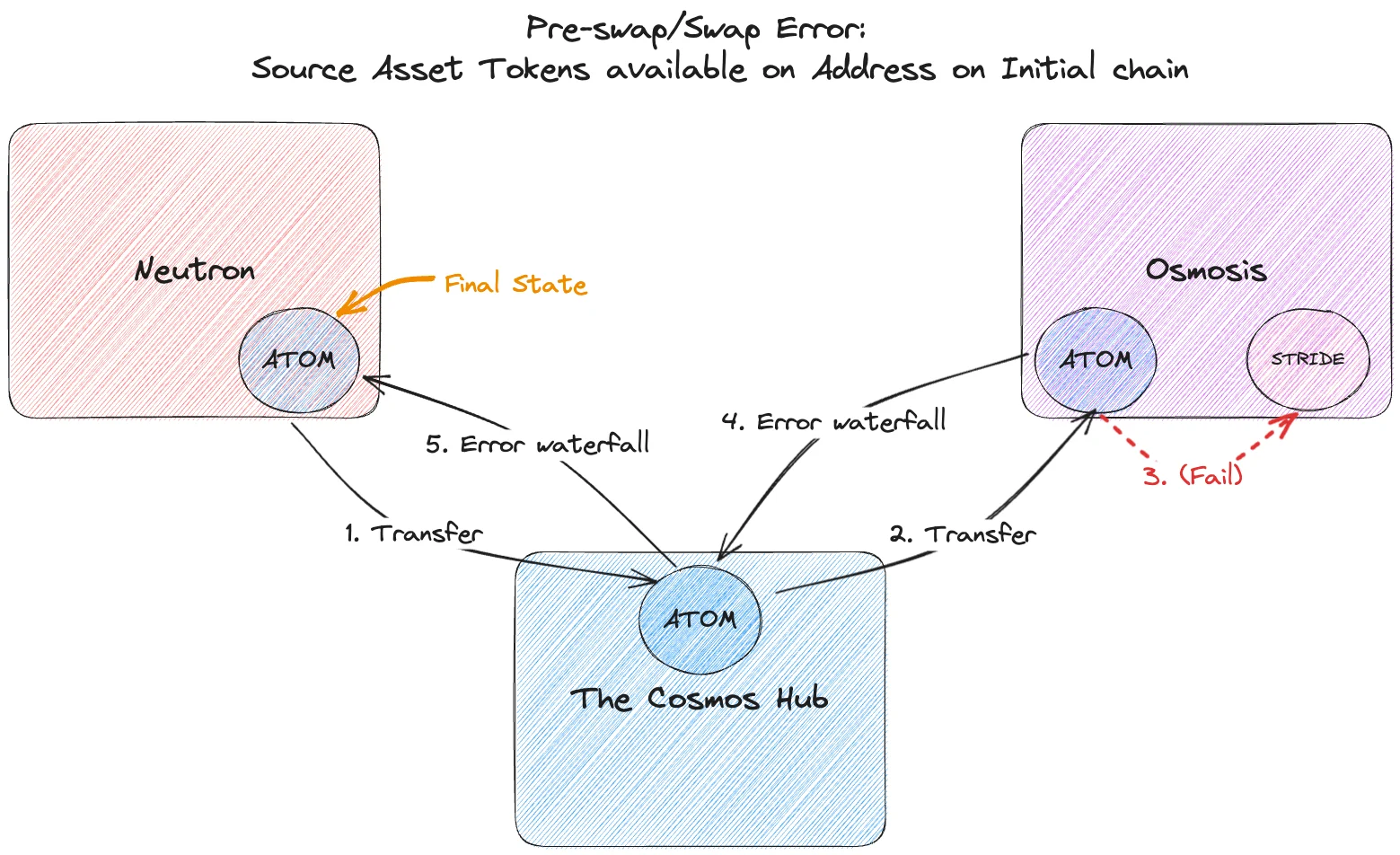 In a pre-swap or swap related error, the user will end up with the same tokens they started with on their initial chain (e.g. ATOM on Neutron in this example)
