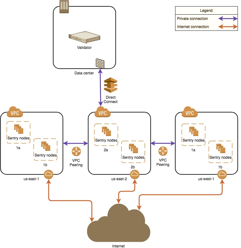 ALT Network Layout