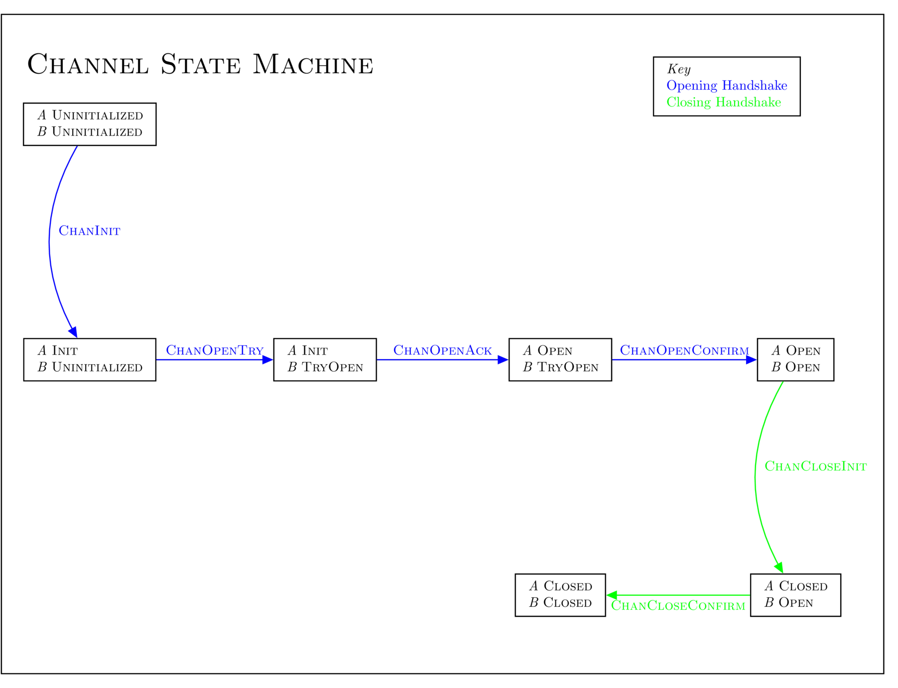 Channel State Machine