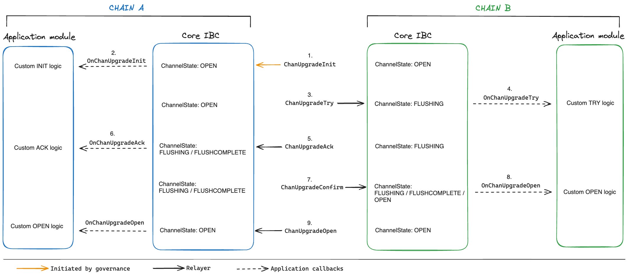 Channel Upgrade Flow