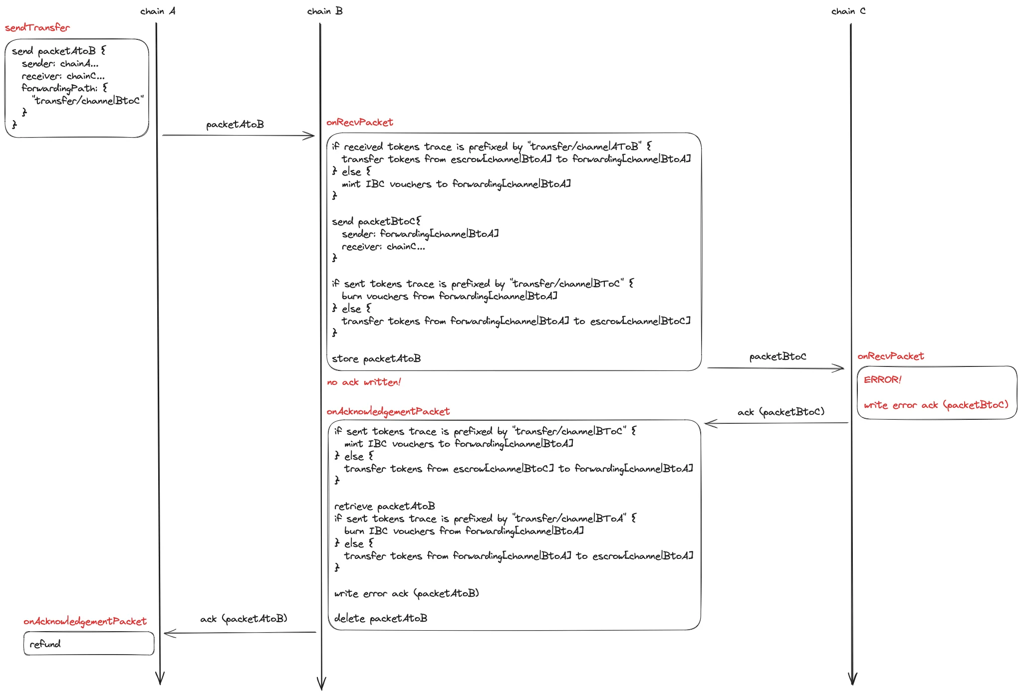 Forwarding failure case