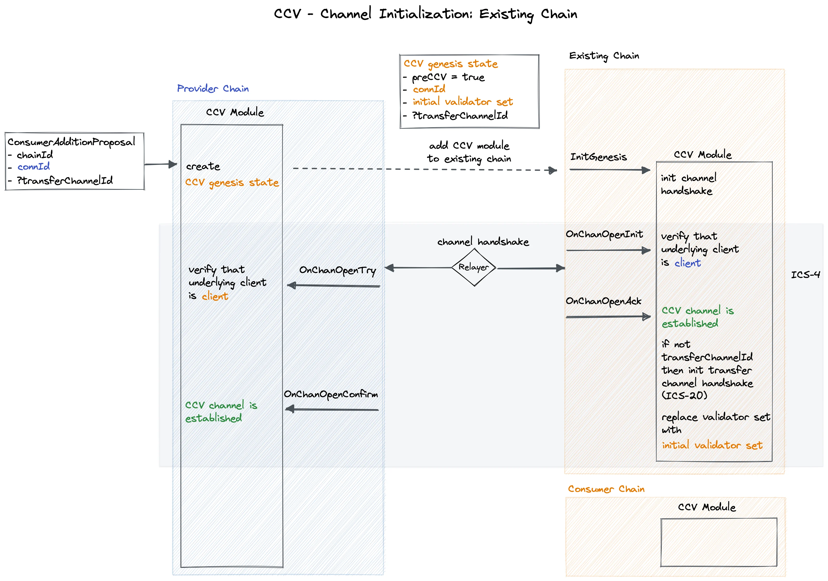 Channel Initialization Overview: Existing Chain