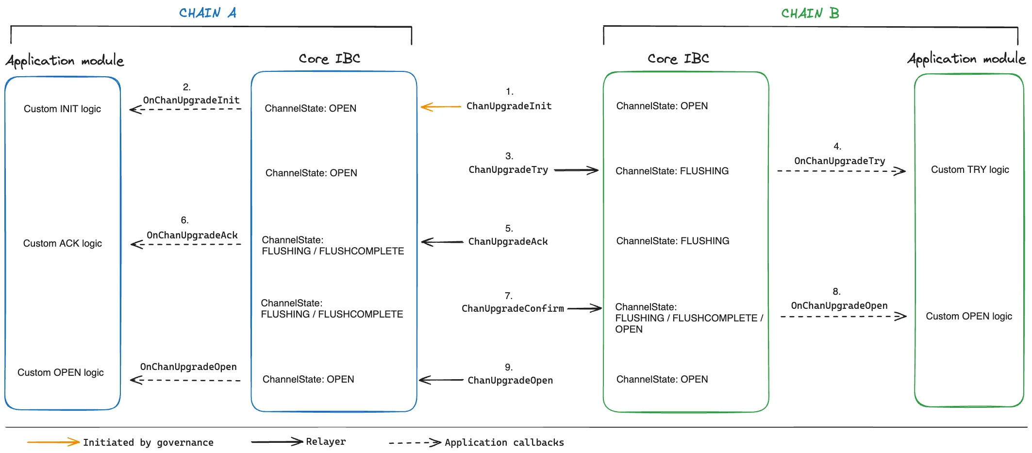 Channel Upgrade Flow