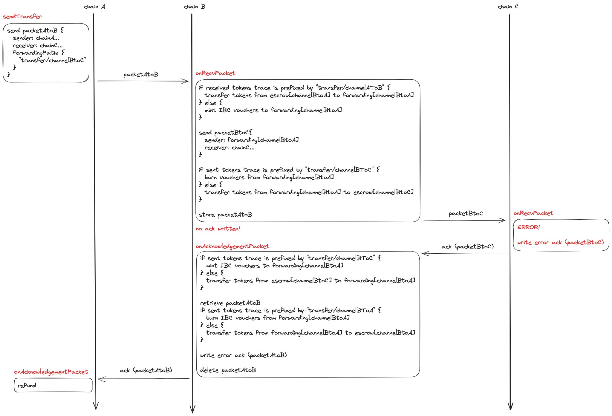 Forwarding failure case