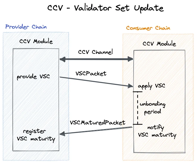 Validator Set Update Overview