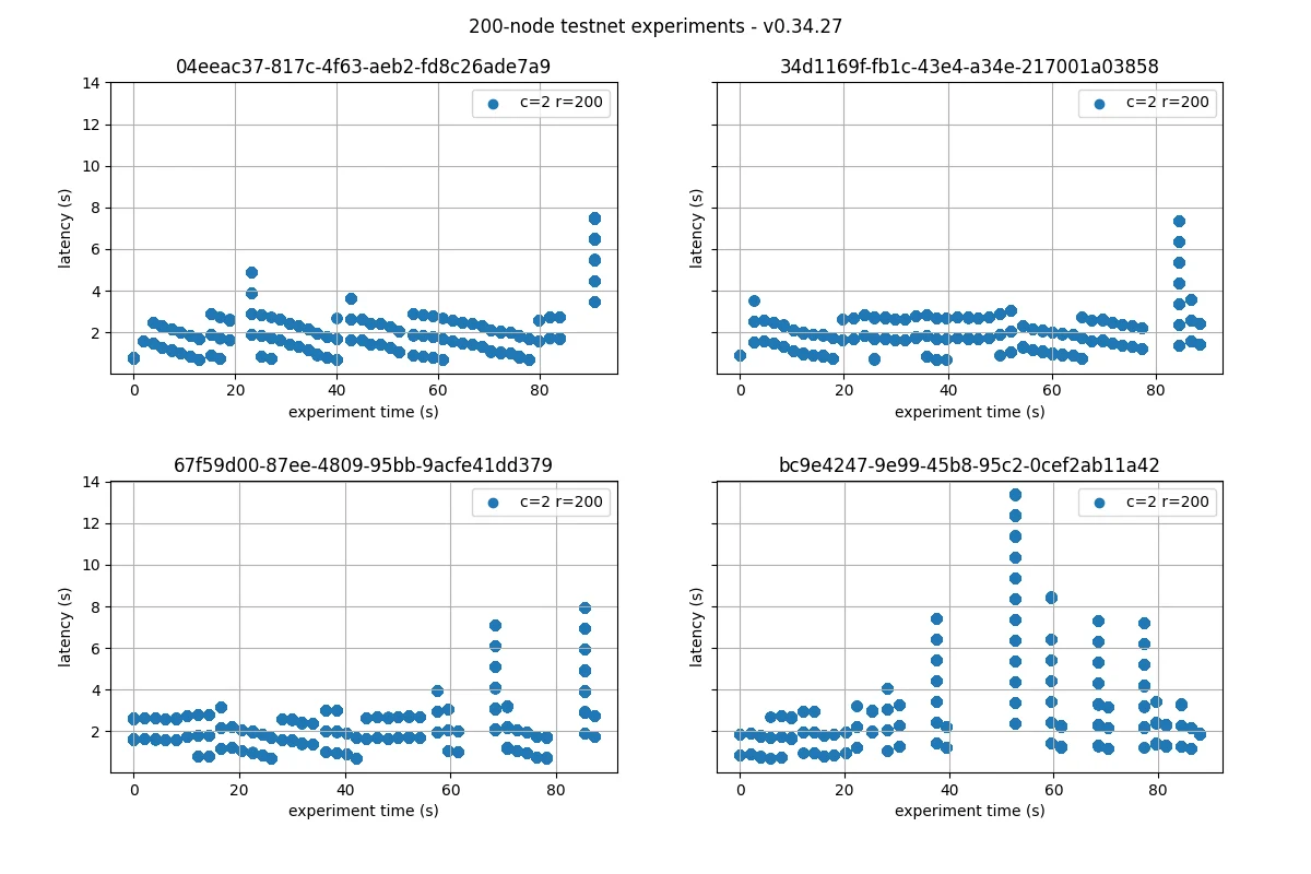 latencies