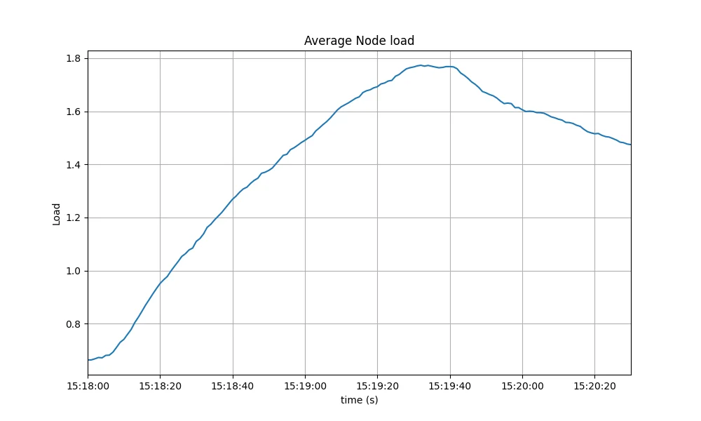 average load1