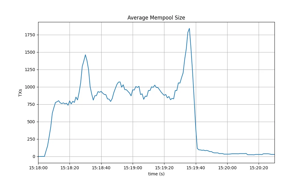 average mempool size