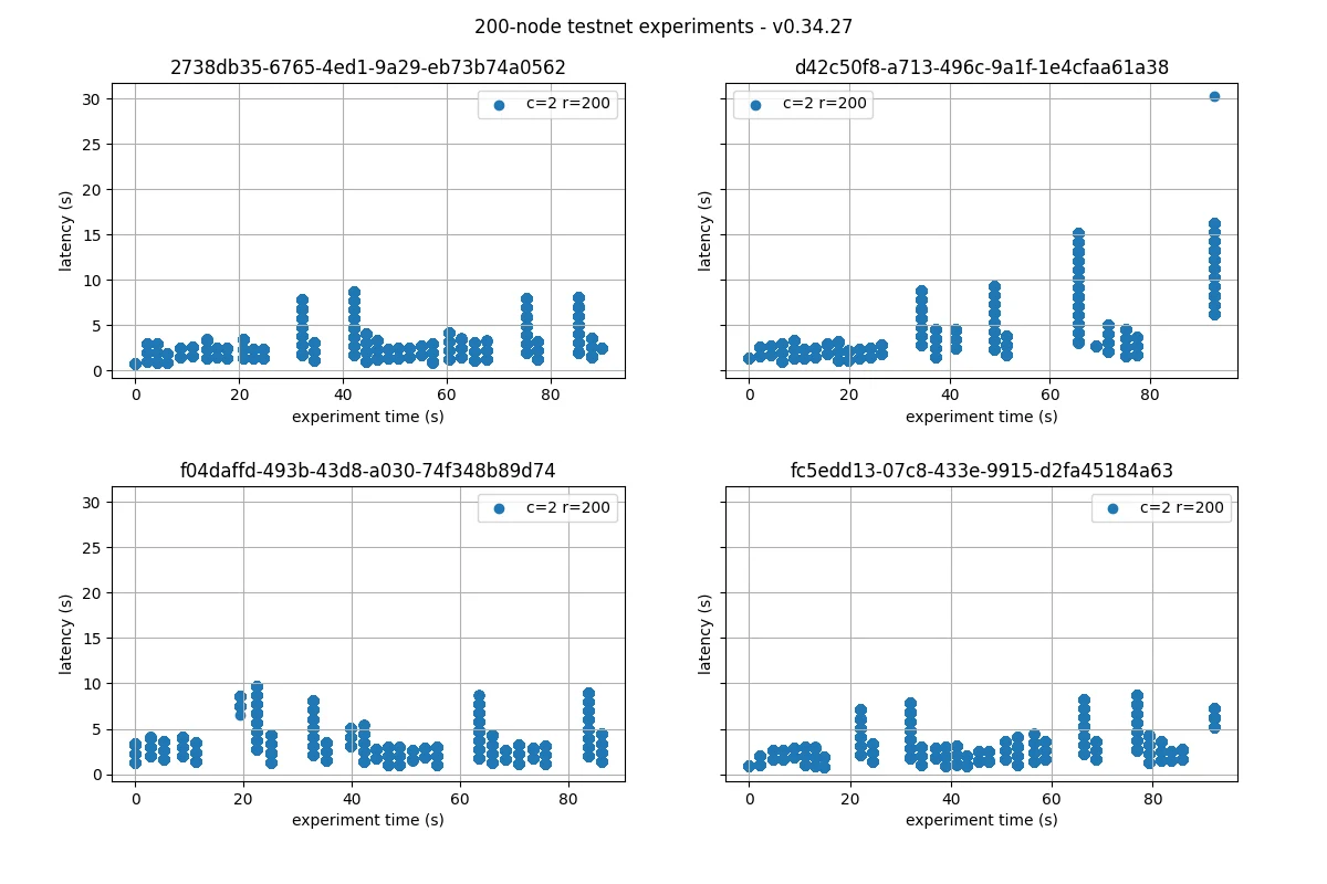 latencies