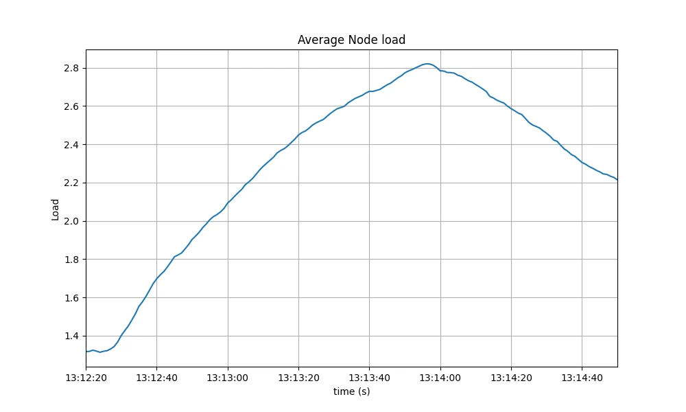 average load1