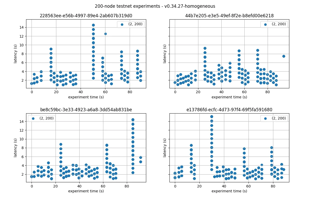 latencies