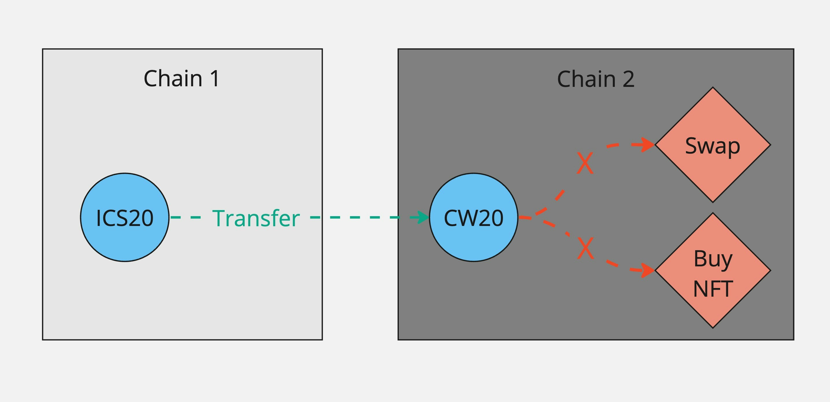 Chain 2 is the origin chain. The token can be transferred back there, but it can't be used or swapped for anything in the same transaction.