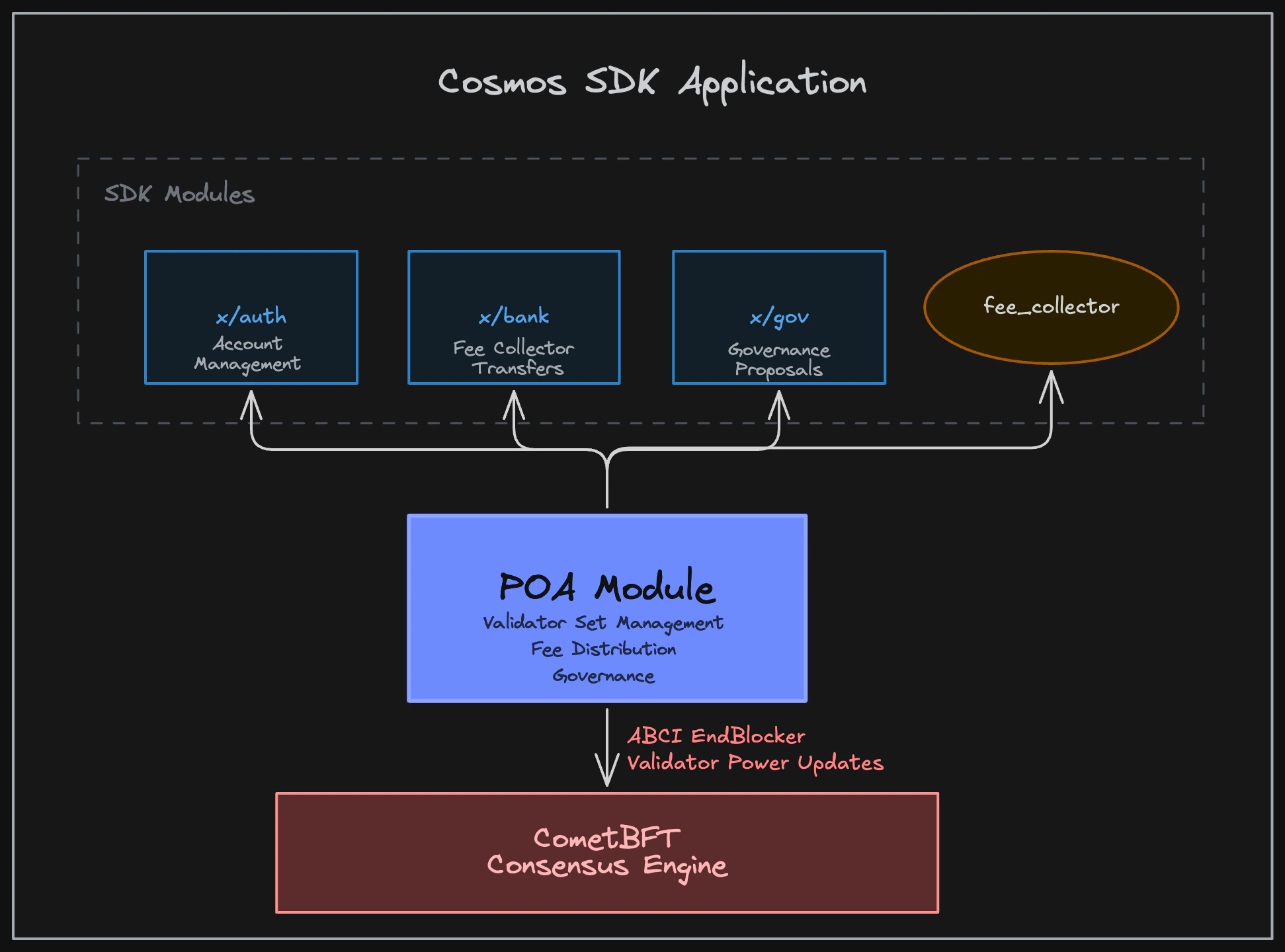 PoA Module Architecture