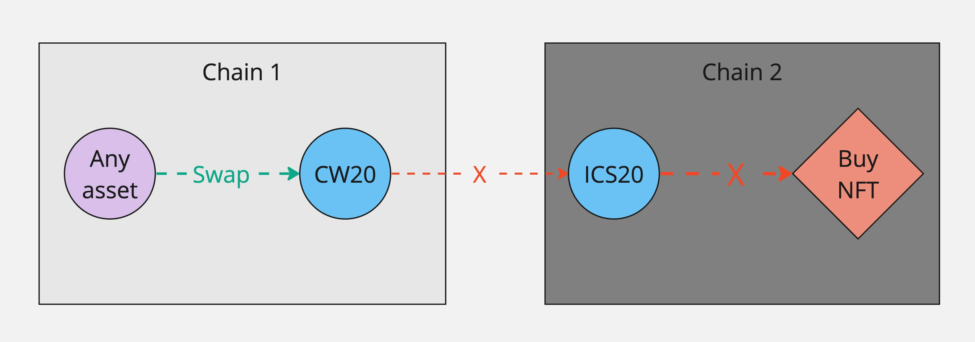 Chain 1 is the origin chain, where the token can be used freely for post-route actions, but it cannot be used in post-route actions on other chains.
