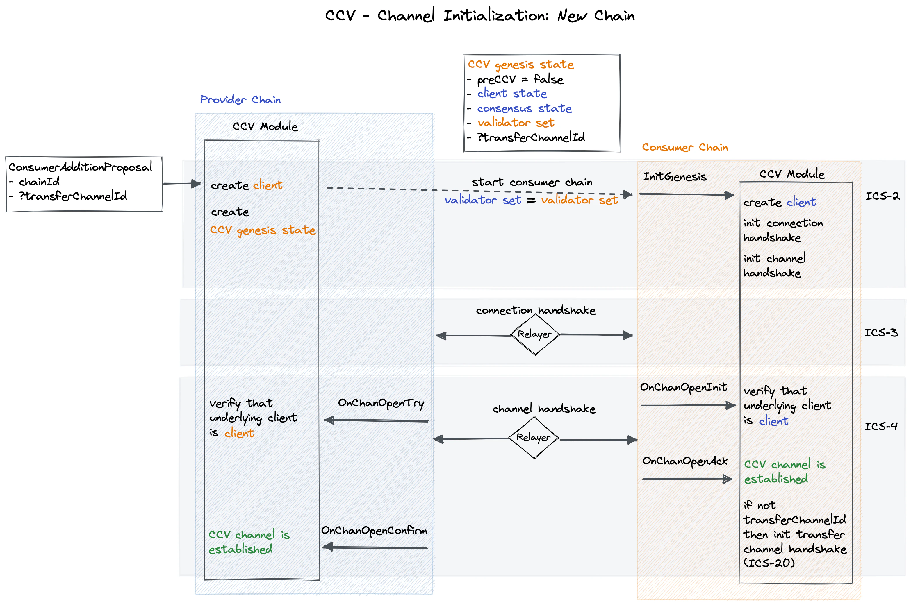 Channel Initialization Overview: New Chain