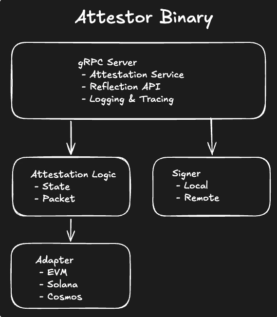 Attestor Component Structure