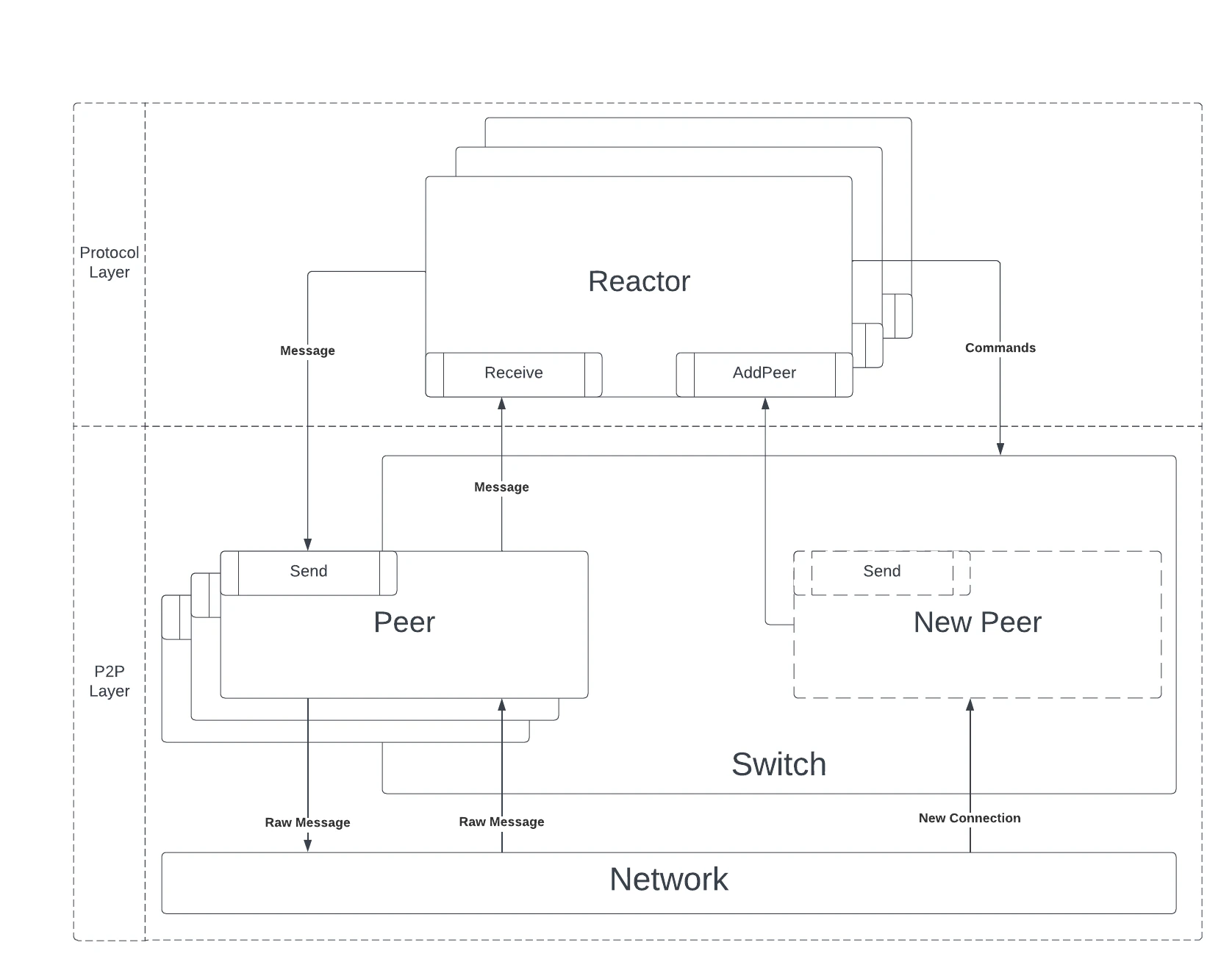 P2P Reactors