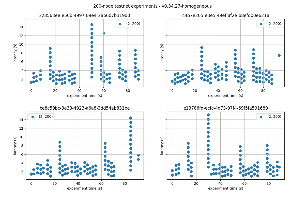 latencies