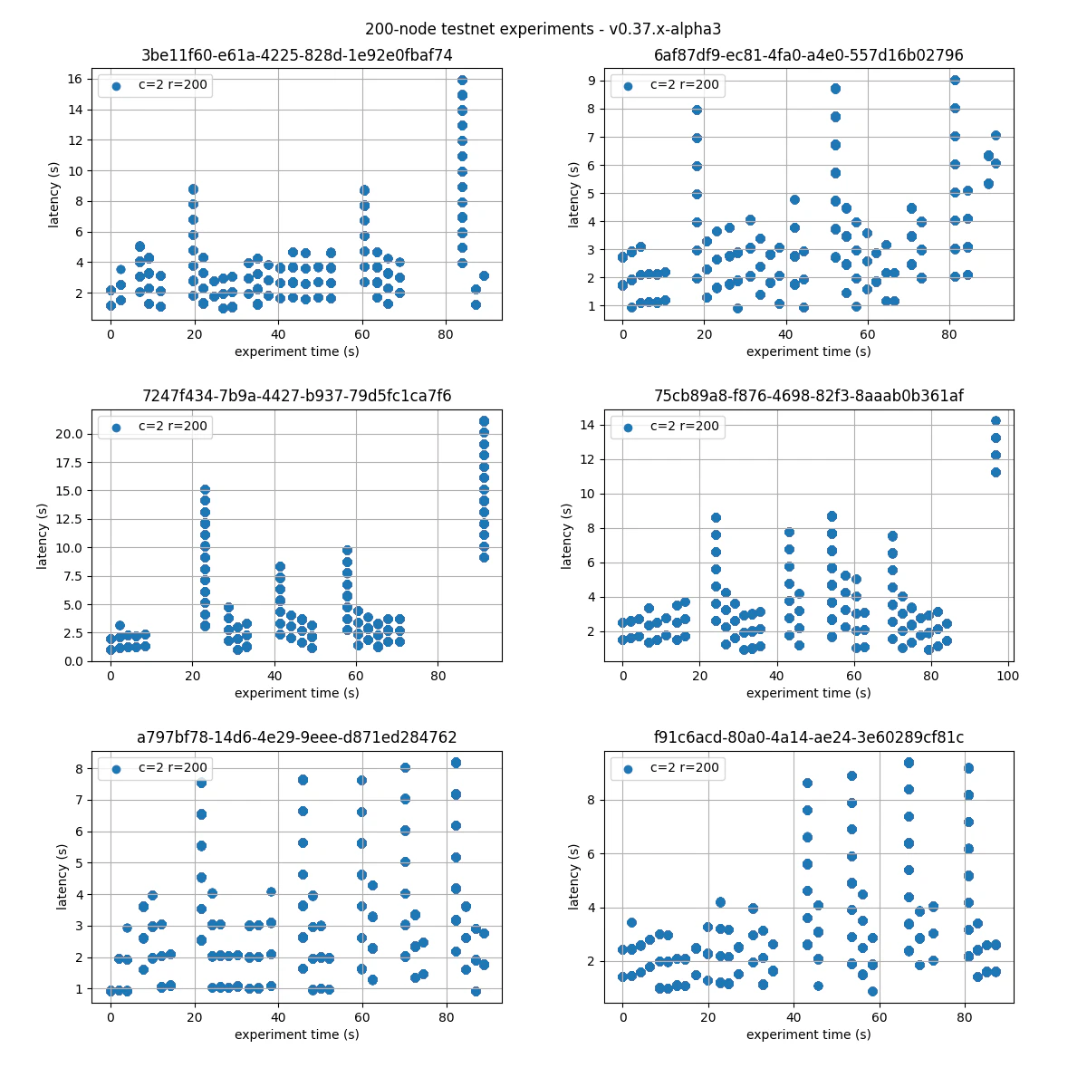 latencies