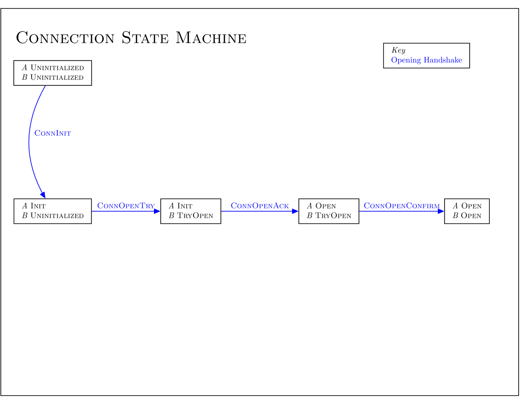 State Machine Diagram