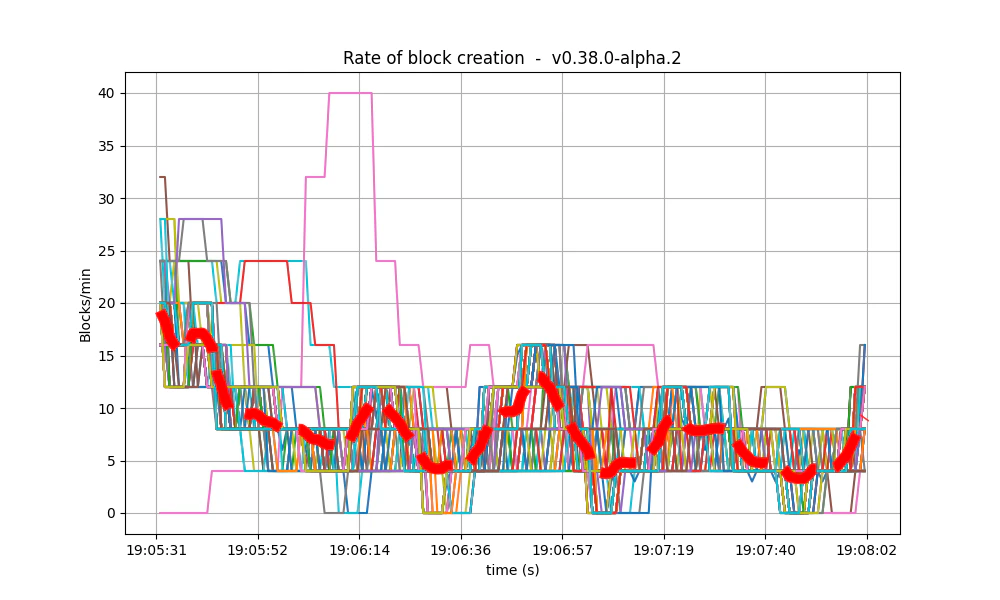 block rate