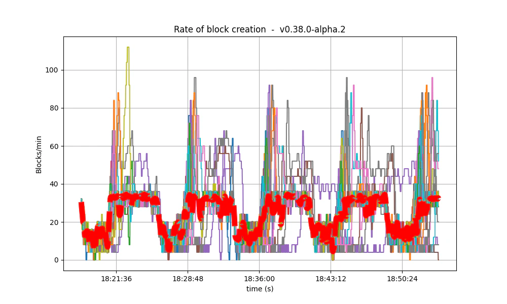 block rate