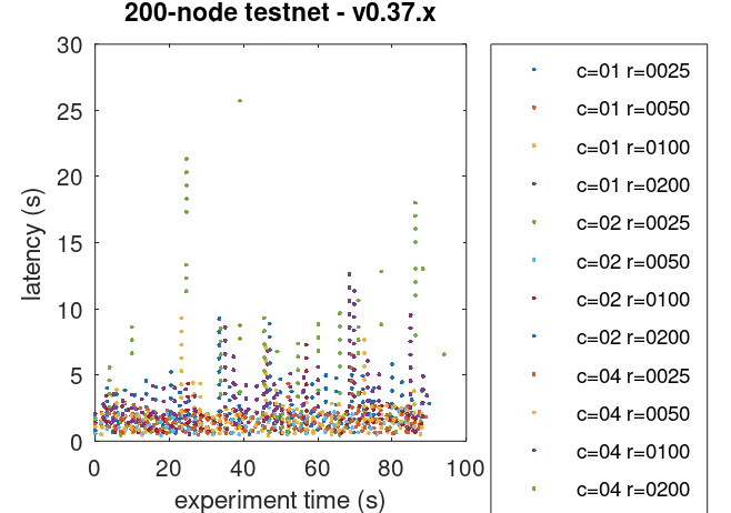 all-latencies