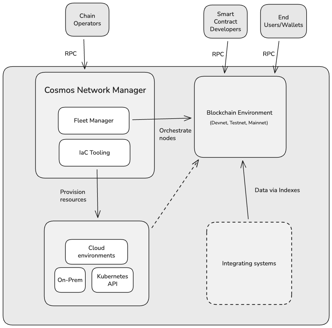 An overview of the architecture of the Cosmos Network Manager