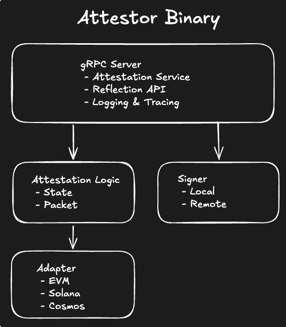 Attestor Component Structure