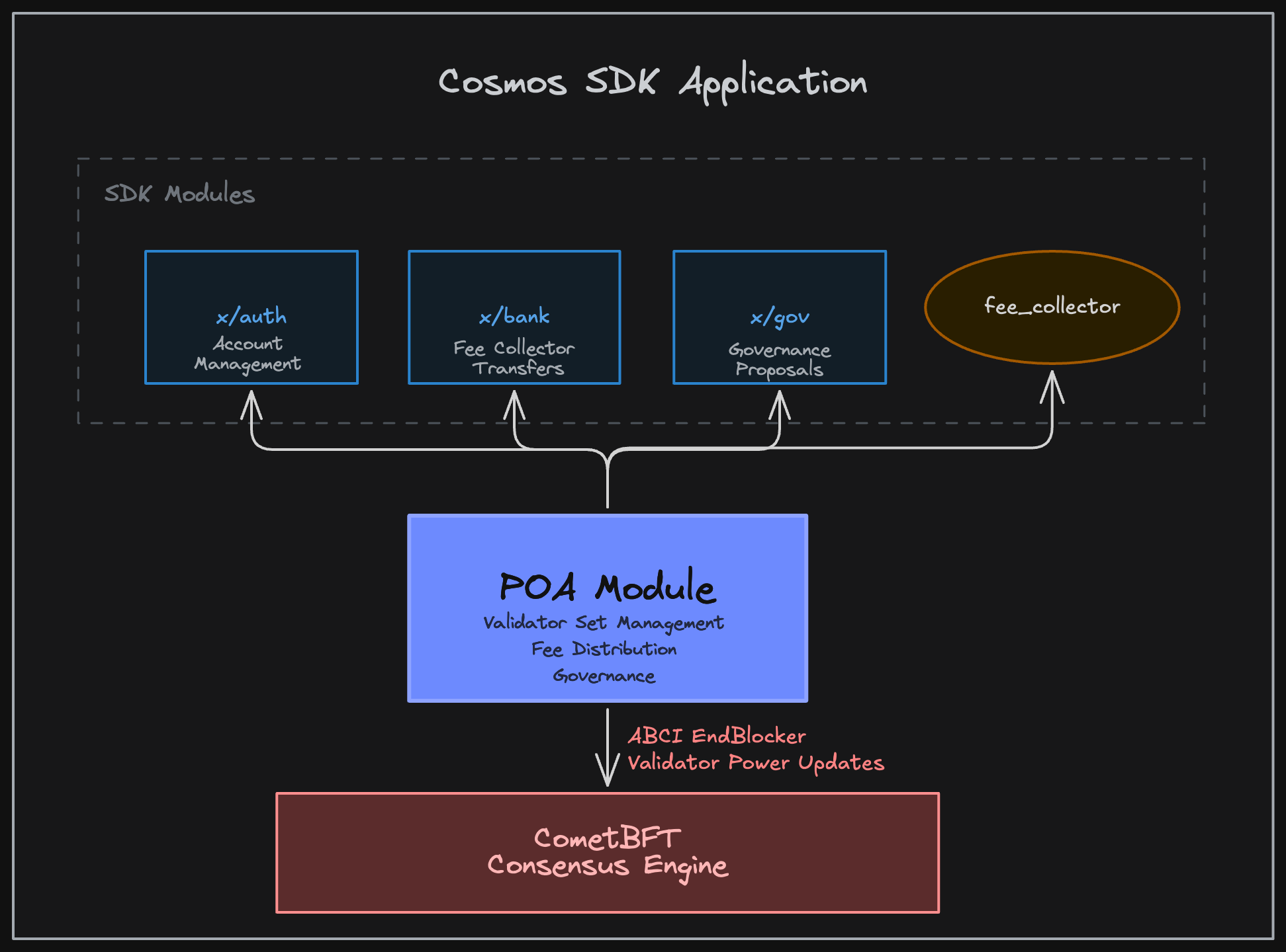 PoA Module Architecture