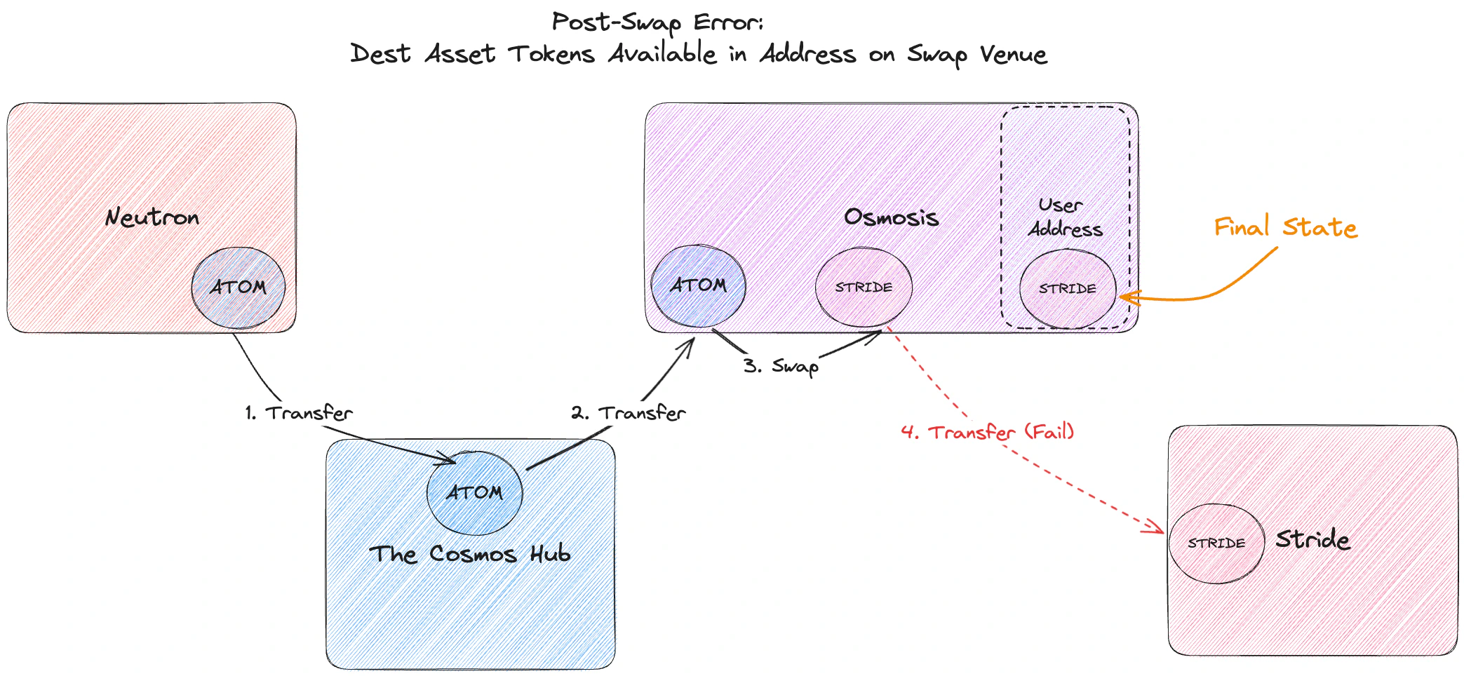 In a post-swap error, the user will end up with their destination asset tokens in their address on the chain where the swap took place (e.g. STRIDE on Osmosis in this example)