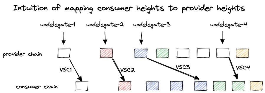 Intuition of Mapping Between Provider and Consumer Heights