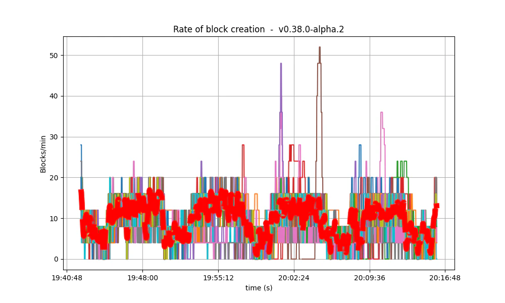 block rate