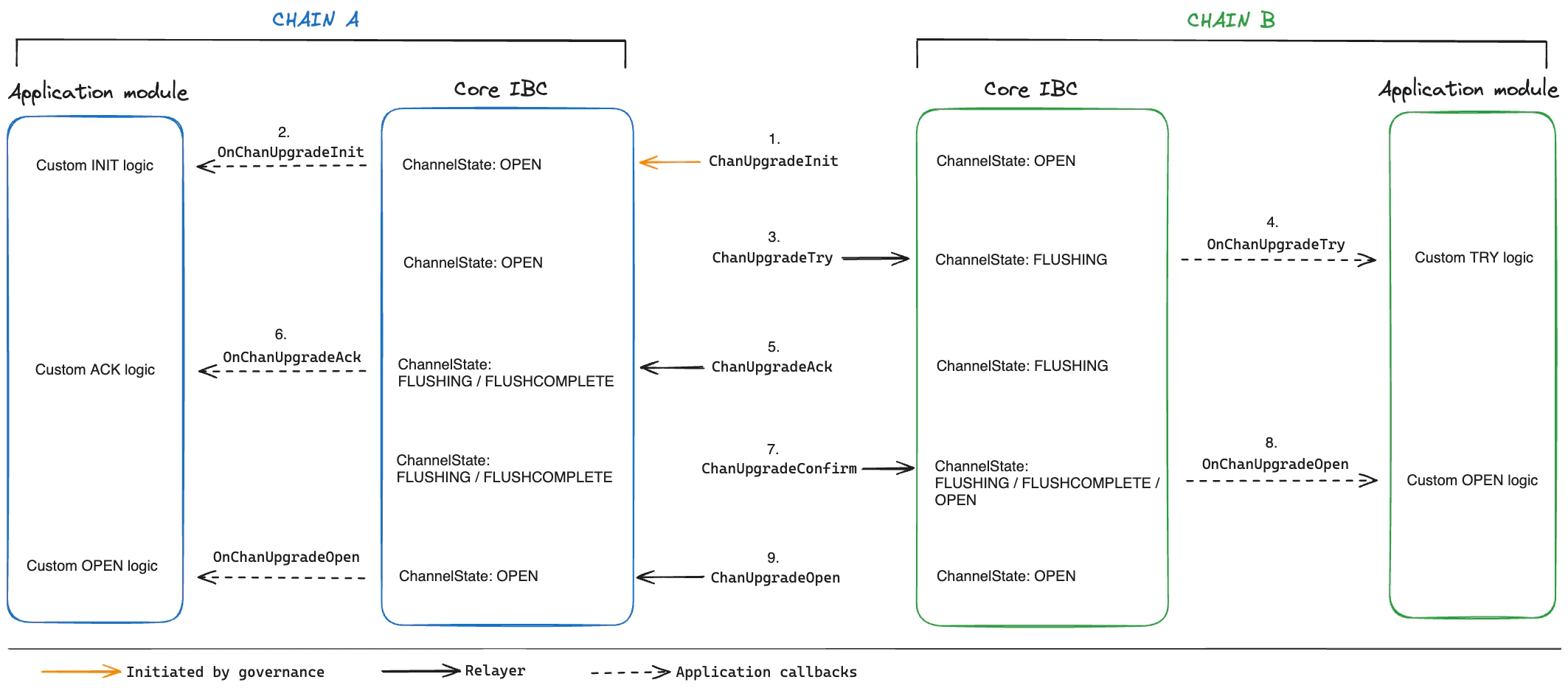 Channel Upgrade Flow