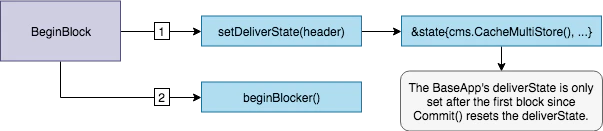 BeginBlock