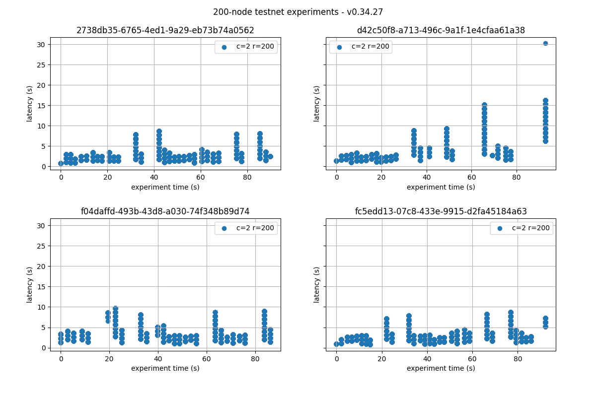 latencies