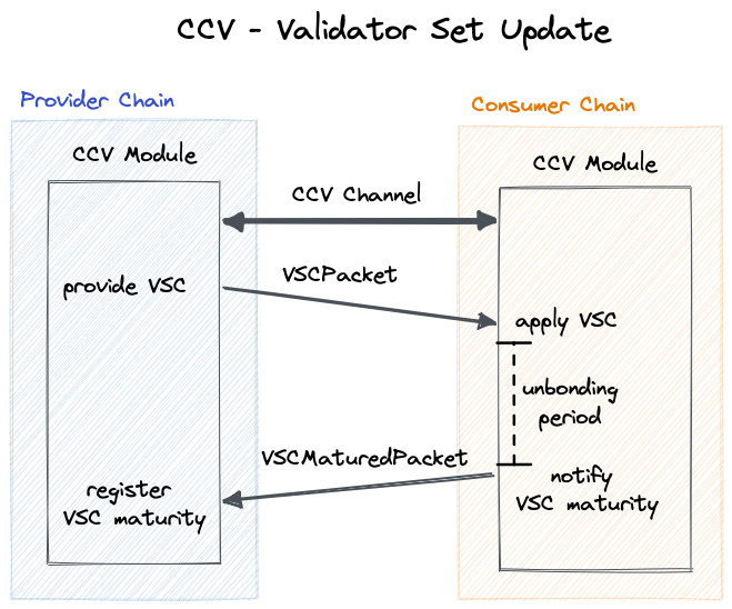 Validator Set Update Overview
