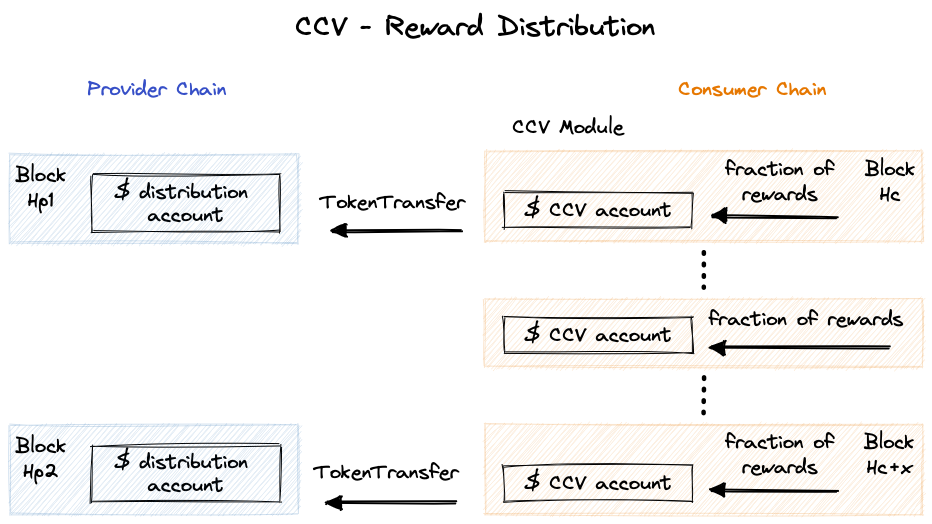 Reward Distribution