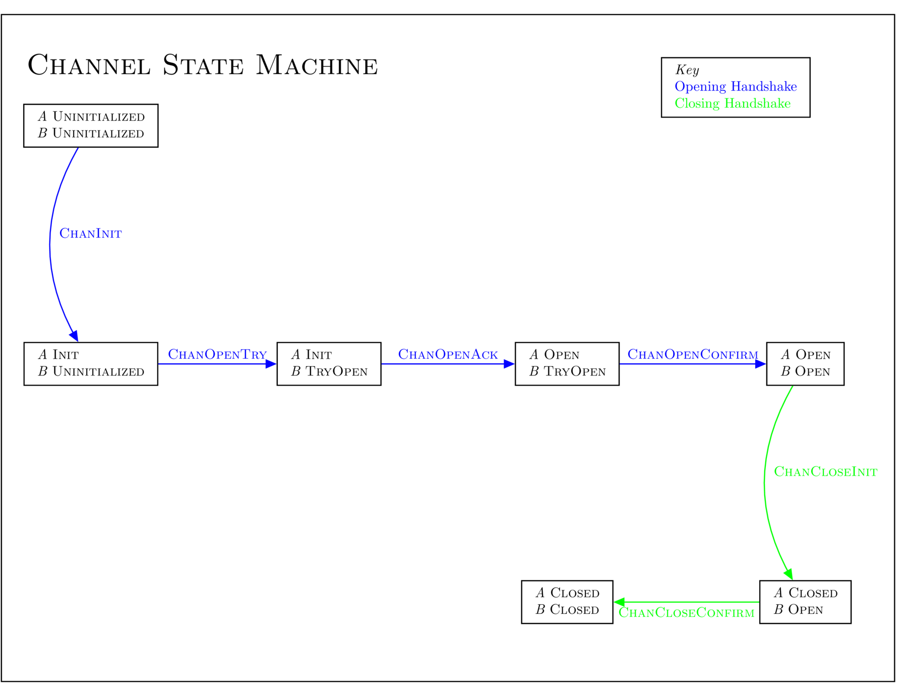 Channel State Machine