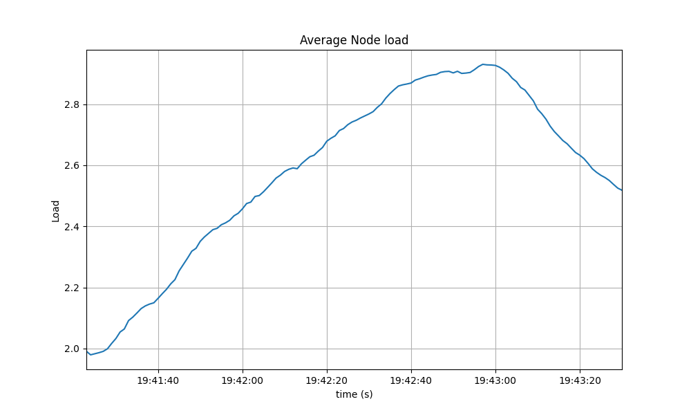 load1-avg