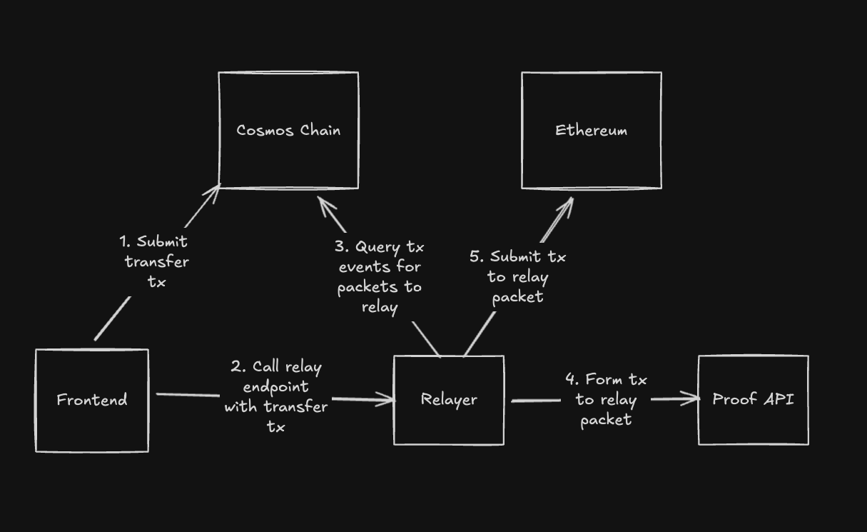 Relaying Sequence