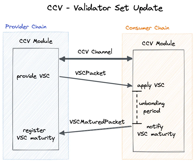 Validator Set Update Overview