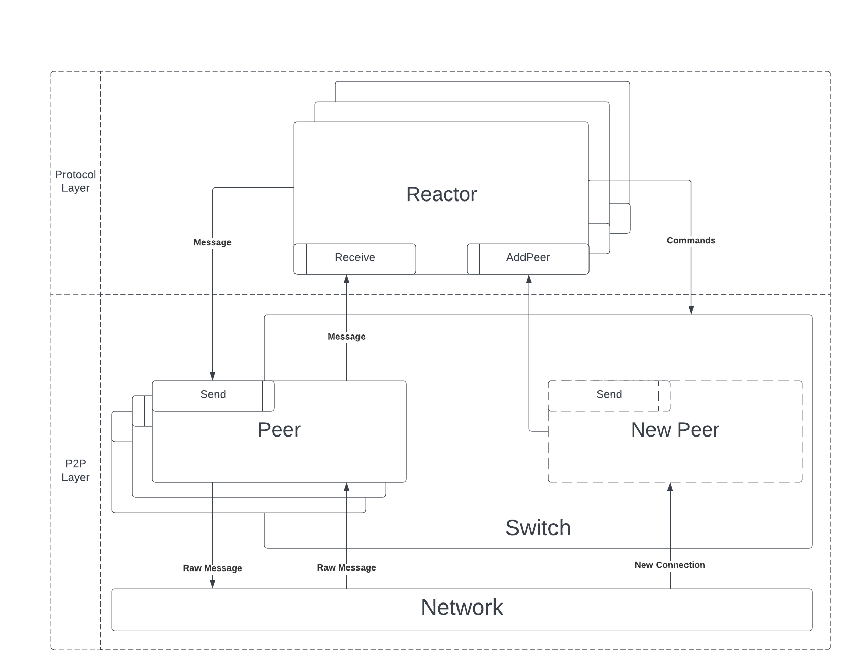 P2P Reactors