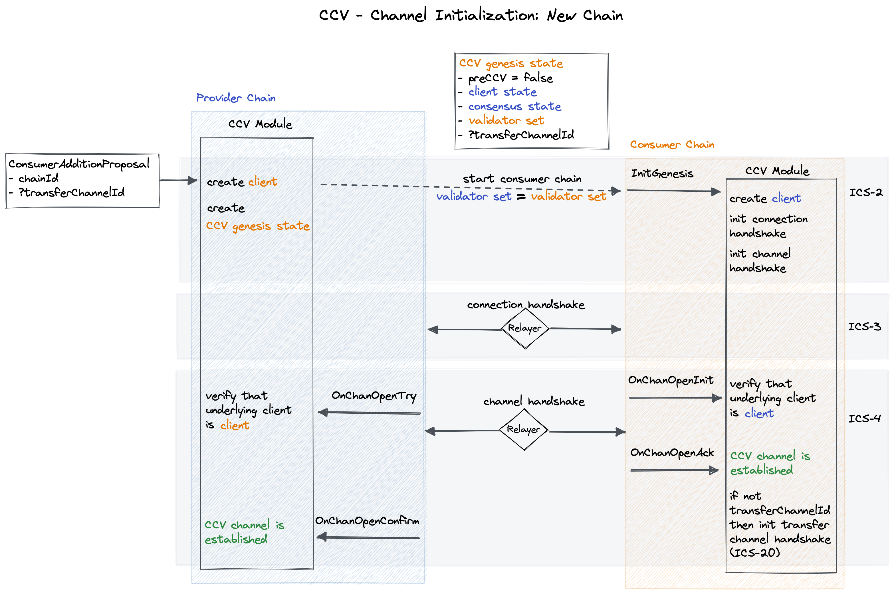 Channel Initialization Overview: New Chain