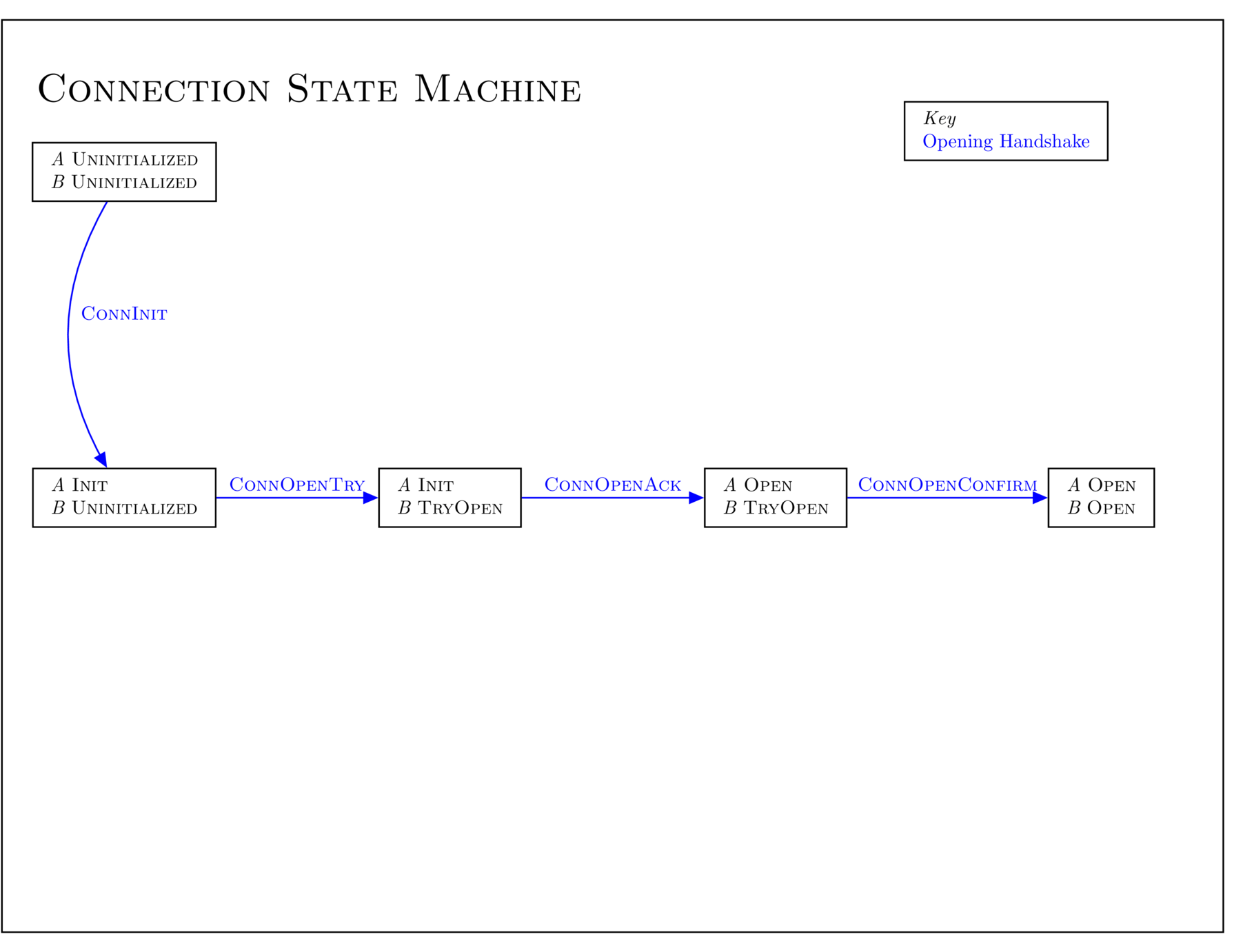 State Machine Diagram