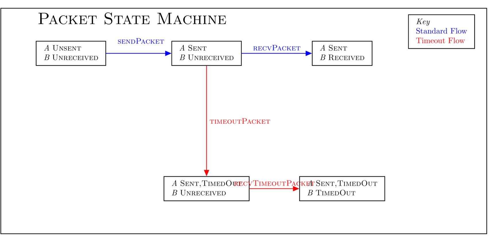 Packet State Machine